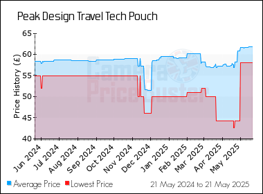 Best Price History for the Peak Design Travel Tech Pouch